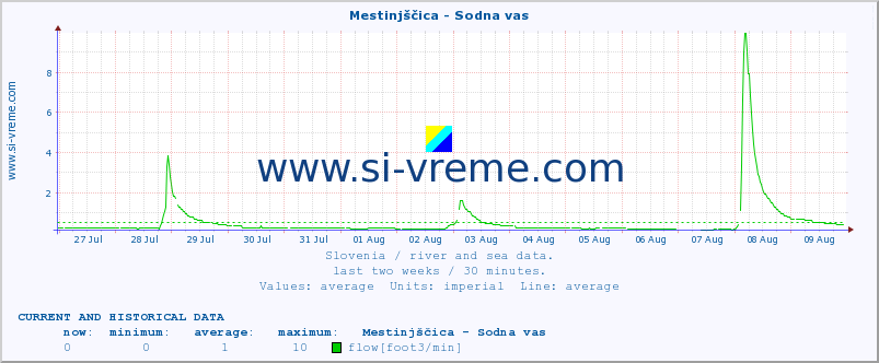  :: Mestinjščica - Sodna vas :: temperature | flow | height :: last two weeks / 30 minutes.