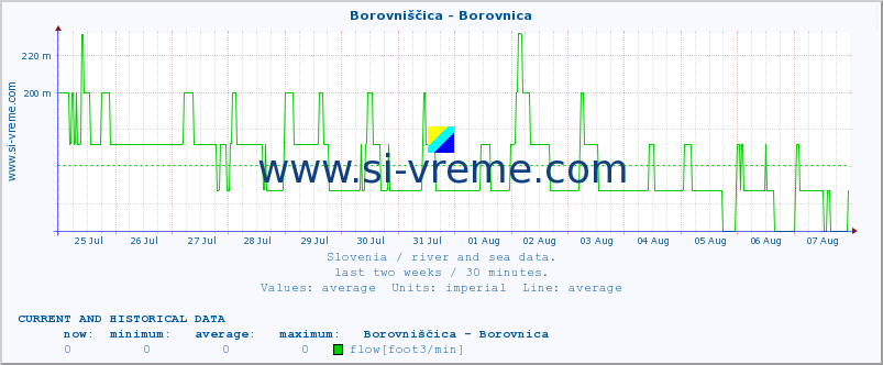  :: Borovniščica - Borovnica :: temperature | flow | height :: last two weeks / 30 minutes.