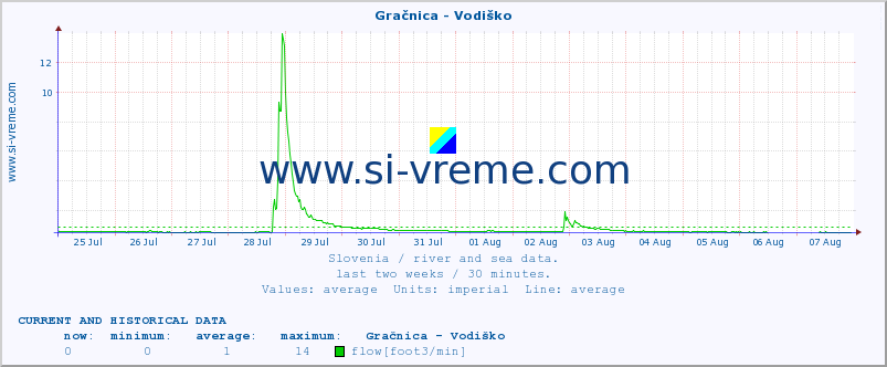  :: Gračnica - Vodiško :: temperature | flow | height :: last two weeks / 30 minutes.