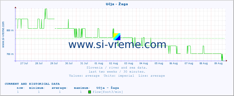  :: Učja - Žaga :: temperature | flow | height :: last two weeks / 30 minutes.