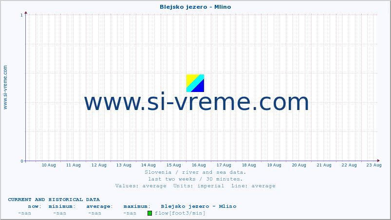  :: Blejsko jezero - Mlino :: temperature | flow | height :: last two weeks / 30 minutes.