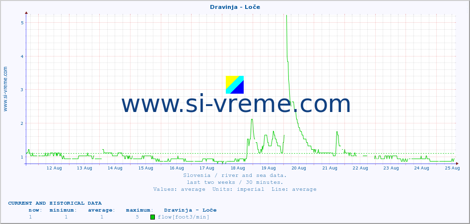  :: Dravinja - Loče :: temperature | flow | height :: last two weeks / 30 minutes.