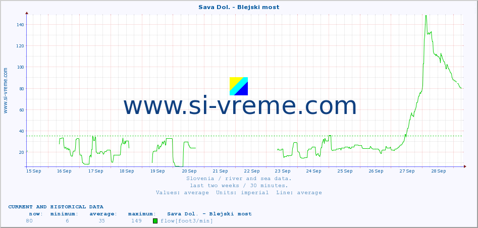  :: Sava Dol. - Blejski most :: temperature | flow | height :: last two weeks / 30 minutes.