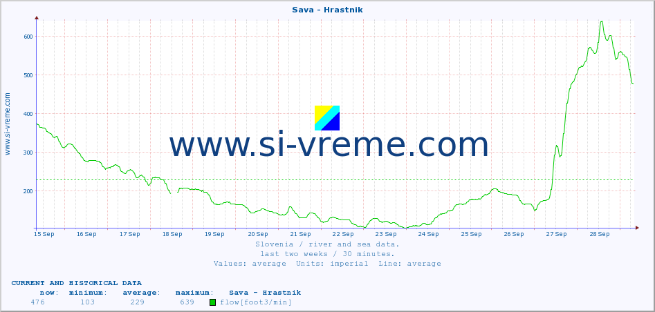  :: Sava - Hrastnik :: temperature | flow | height :: last two weeks / 30 minutes.