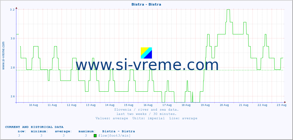  :: Bistra - Bistra :: temperature | flow | height :: last two weeks / 30 minutes.