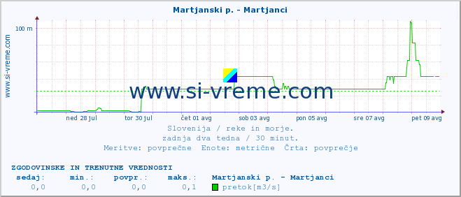 POVPREČJE :: Martjanski p. - Martjanci :: temperatura | pretok | višina :: zadnja dva tedna / 30 minut.