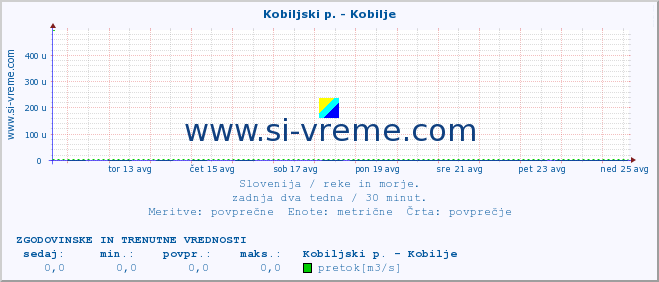 POVPREČJE :: Kobiljski p. - Kobilje :: temperatura | pretok | višina :: zadnja dva tedna / 30 minut.