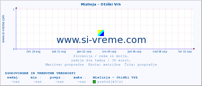 POVPREČJE :: Mislinja - Otiški Vrh :: temperatura | pretok | višina :: zadnja dva tedna / 30 minut.