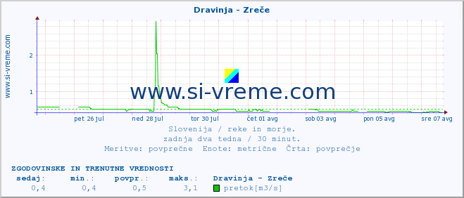 POVPREČJE :: Dravinja - Zreče :: temperatura | pretok | višina :: zadnja dva tedna / 30 minut.