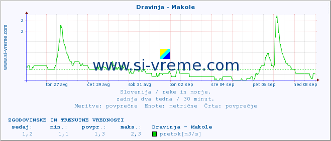 POVPREČJE :: Dravinja - Makole :: temperatura | pretok | višina :: zadnja dva tedna / 30 minut.