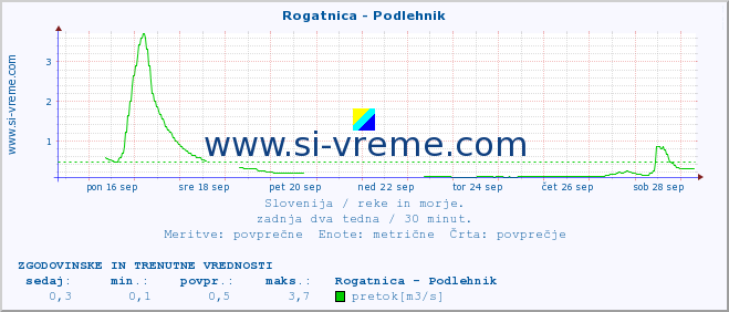 POVPREČJE :: Rogatnica - Podlehnik :: temperatura | pretok | višina :: zadnja dva tedna / 30 minut.