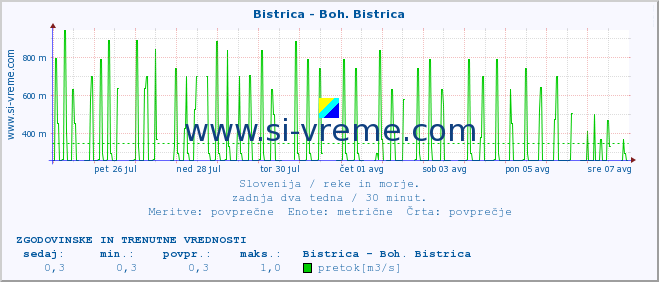 POVPREČJE :: Bistrica - Boh. Bistrica :: temperatura | pretok | višina :: zadnja dva tedna / 30 minut.