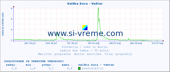 POVPREČJE :: Selška Sora - Vešter :: temperatura | pretok | višina :: zadnja dva tedna / 30 minut.