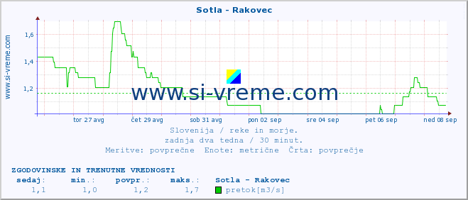 POVPREČJE :: Sotla - Rakovec :: temperatura | pretok | višina :: zadnja dva tedna / 30 minut.