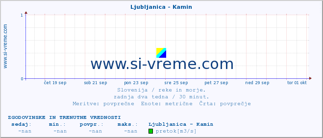 POVPREČJE :: Ljubljanica - Kamin :: temperatura | pretok | višina :: zadnja dva tedna / 30 minut.