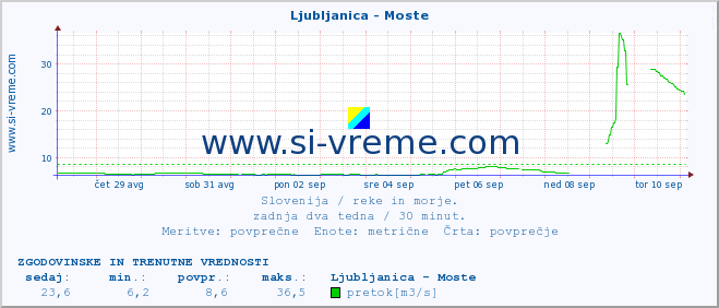 POVPREČJE :: Ljubljanica - Moste :: temperatura | pretok | višina :: zadnja dva tedna / 30 minut.