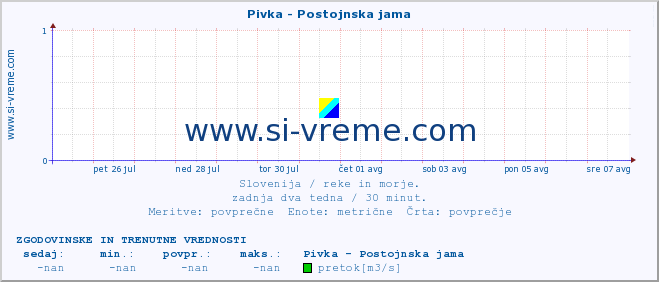 POVPREČJE :: Pivka - Postojnska jama :: temperatura | pretok | višina :: zadnja dva tedna / 30 minut.