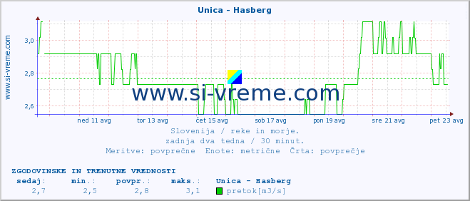 POVPREČJE :: Unica - Hasberg :: temperatura | pretok | višina :: zadnja dva tedna / 30 minut.