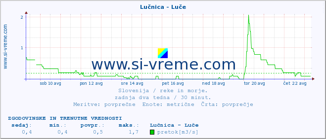 POVPREČJE :: Lučnica - Luče :: temperatura | pretok | višina :: zadnja dva tedna / 30 minut.