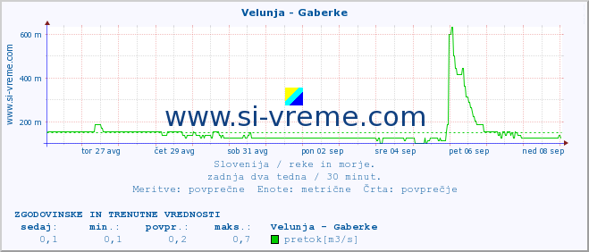 POVPREČJE :: Velunja - Gaberke :: temperatura | pretok | višina :: zadnja dva tedna / 30 minut.