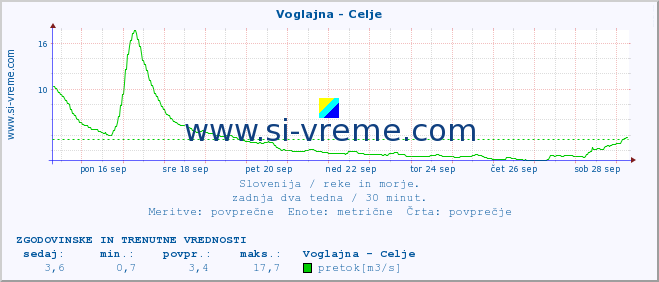 POVPREČJE :: Voglajna - Celje :: temperatura | pretok | višina :: zadnja dva tedna / 30 minut.