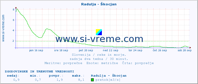 POVPREČJE :: Radulja - Škocjan :: temperatura | pretok | višina :: zadnja dva tedna / 30 minut.