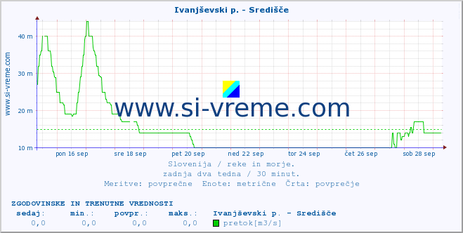 POVPREČJE :: Ivanjševski p. - Središče :: temperatura | pretok | višina :: zadnja dva tedna / 30 minut.