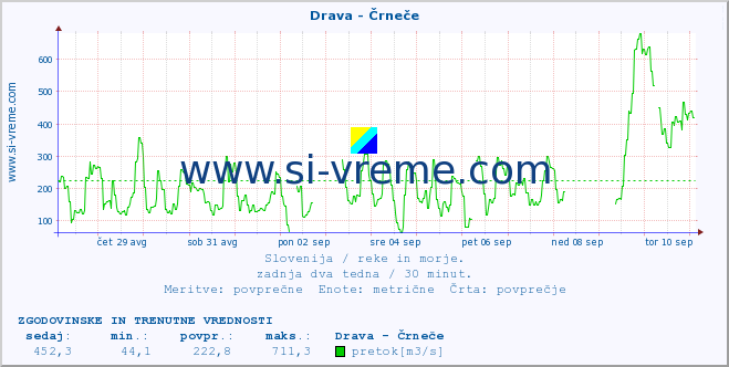 POVPREČJE :: Drava - Črneče :: temperatura | pretok | višina :: zadnja dva tedna / 30 minut.