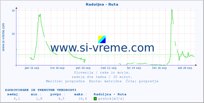 POVPREČJE :: Radoljna - Ruta :: temperatura | pretok | višina :: zadnja dva tedna / 30 minut.