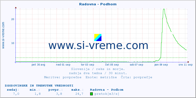 POVPREČJE :: Radovna - Podhom :: temperatura | pretok | višina :: zadnja dva tedna / 30 minut.