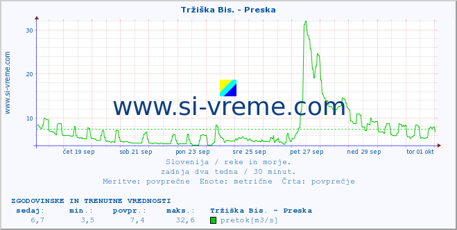 POVPREČJE :: Tržiška Bis. - Preska :: temperatura | pretok | višina :: zadnja dva tedna / 30 minut.