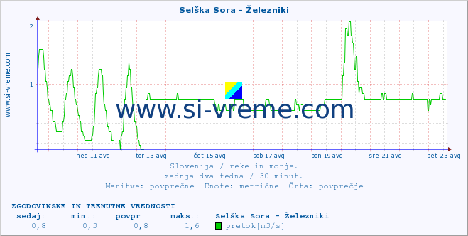 POVPREČJE :: Selška Sora - Železniki :: temperatura | pretok | višina :: zadnja dva tedna / 30 minut.