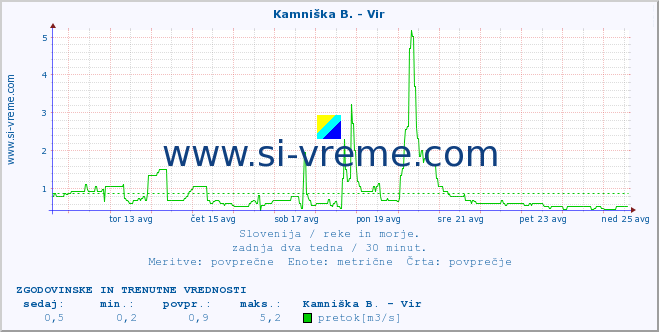 POVPREČJE :: Kamniška B. - Vir :: temperatura | pretok | višina :: zadnja dva tedna / 30 minut.