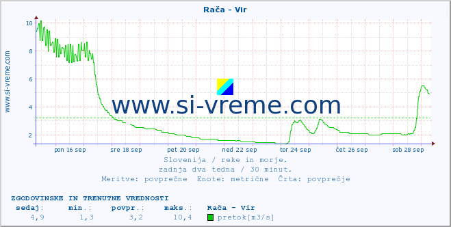 POVPREČJE :: Rača - Vir :: temperatura | pretok | višina :: zadnja dva tedna / 30 minut.