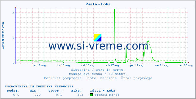 POVPREČJE :: Pšata - Loka :: temperatura | pretok | višina :: zadnja dva tedna / 30 minut.