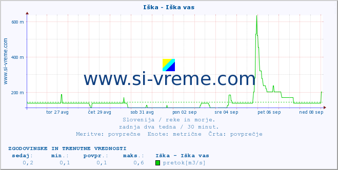 POVPREČJE :: Iška - Iška vas :: temperatura | pretok | višina :: zadnja dva tedna / 30 minut.