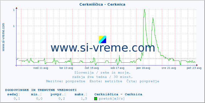 POVPREČJE :: Cerkniščica - Cerknica :: temperatura | pretok | višina :: zadnja dva tedna / 30 minut.