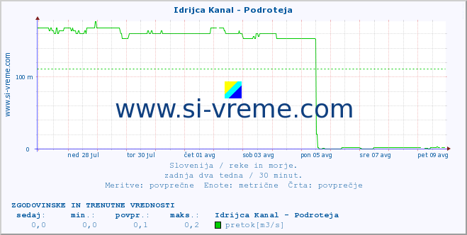 POVPREČJE :: Idrijca Kanal - Podroteja :: temperatura | pretok | višina :: zadnja dva tedna / 30 minut.