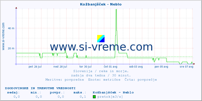 POVPREČJE :: Kožbanjšček - Neblo :: temperatura | pretok | višina :: zadnja dva tedna / 30 minut.