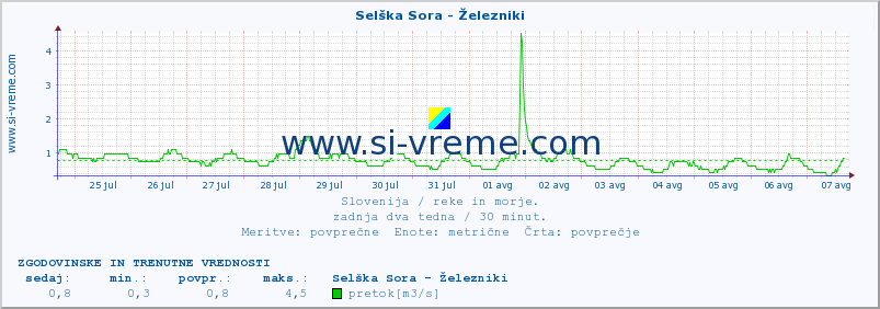 POVPREČJE :: Selška Sora - Železniki :: temperatura | pretok | višina :: zadnja dva tedna / 30 minut.