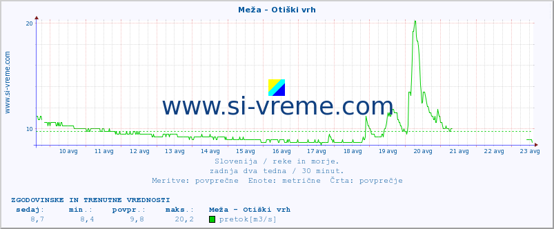 POVPREČJE :: Meža - Otiški vrh :: temperatura | pretok | višina :: zadnja dva tedna / 30 minut.