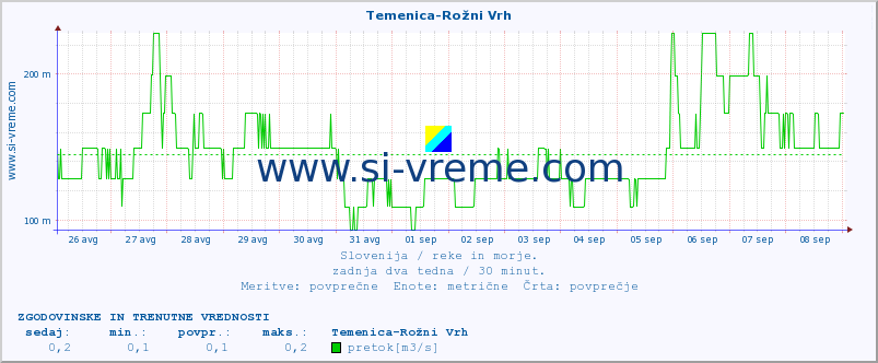 POVPREČJE :: Temenica-Rožni Vrh :: temperatura | pretok | višina :: zadnja dva tedna / 30 minut.