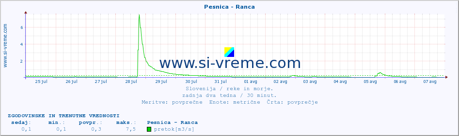 POVPREČJE :: Pesnica - Ranca :: temperatura | pretok | višina :: zadnja dva tedna / 30 minut.