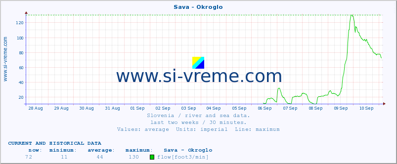  :: Sava - Okroglo :: temperature | flow | height :: last two weeks / 30 minutes.