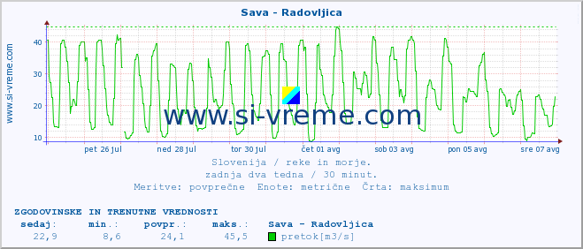 POVPREČJE :: Sava - Radovljica :: temperatura | pretok | višina :: zadnja dva tedna / 30 minut.