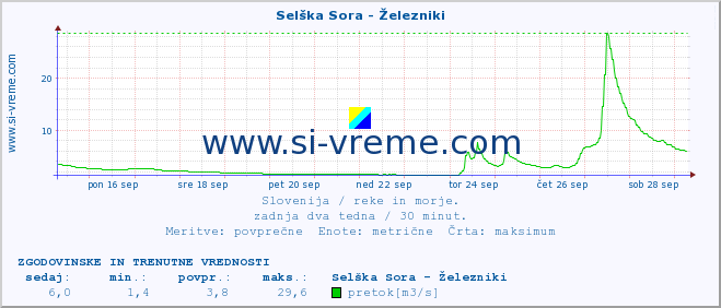 POVPREČJE :: Selška Sora - Železniki :: temperatura | pretok | višina :: zadnja dva tedna / 30 minut.