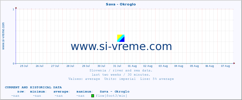  :: Sava - Okroglo :: temperature | flow | height :: last two weeks / 30 minutes.