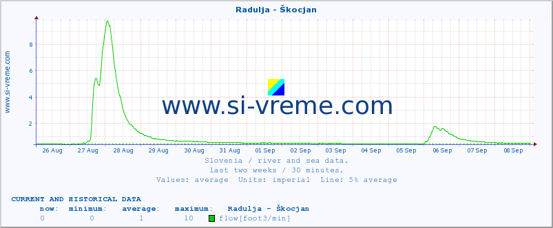  :: Radulja - Škocjan :: temperature | flow | height :: last two weeks / 30 minutes.