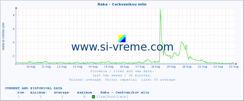  :: Reka - Cerkvenikov mlin :: temperature | flow | height :: last two weeks / 30 minutes.