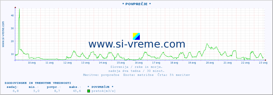 POVPREČJE :: * POVPREČJE * :: temperatura | pretok | višina :: zadnja dva tedna / 30 minut.